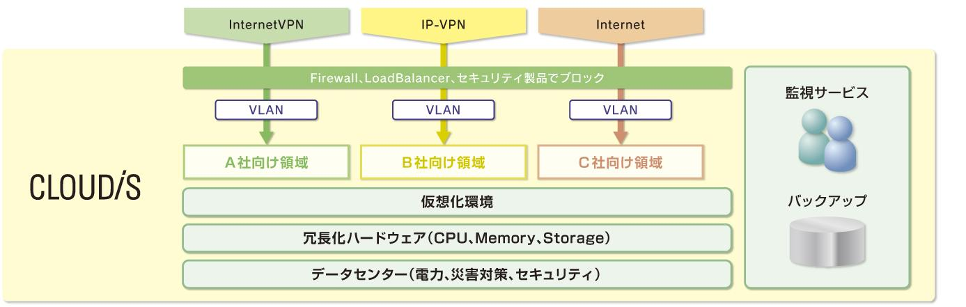 CLOUUDiS/IaaSサービスイメージ