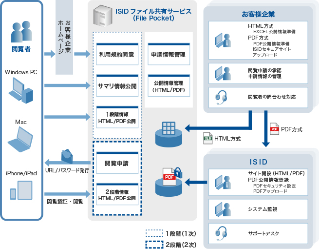 お客様は初期設定シートを記入、公開情報を作成してPDF化した後、電通総研へ送付します。電通総研では電通総研ファイル共有サービス（File Pocket）のサイト開設を行い、PDFセキュリティ設定とアップロードを行います。お客様は閲覧申請の承認や申請情報の管理をFile Pocketに対して行います。閲覧者はお客様の企業ホームページを通じて、あるいは直接File PocketへwindowsPC、Mac、iPhone/iPadからアクセスし、利用規約に同意後公開された1次情報を閲覧します。また閲覧申請を行いURL/パスワード発行をすることで2次情報を認証を行ったうえで閲覧することができます。お客様は閲覧者からの問合わせ対応を行い、電通総研ではシステム監視・運用サポートをFile Pocketに対して行います。