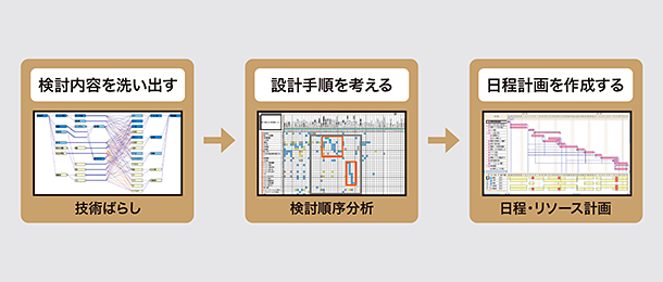 検討内容を洗い出す（技術ばらし）→設計手順を考える（検討順序分析）→日程計画を作成する（日程・リソース計画）