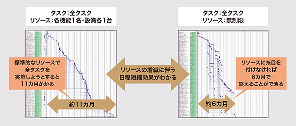 標準的なリソースで全タスクを実施しようとすると11ヶ月かかる（タスク：全タスク リソース：各機能1名・設備各1名） リソースの増減に伴う日程短縮効果がわかる リソースに糸目を付けなければ6ヶ月で終えることができる（タスク：全タスク リソース：無制限）