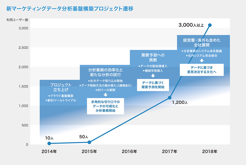 新マーケティングデータ分析基盤構築プロジェクト遷移図　2014年 利用ユーザー10人 プロジェクト立ち上げ → 2015年 利用者ユーザー50人 分析業務の効率化と新たな分析の試行、多角的な切り口でのデータの可視化と分析業務開始 → 2016年 需要予測への挑戦、データに基づく需要予測を開始 2017年 利用者ユーザー1,200人 → 経営層・海外も含めた全社展開、データに基づき意思決定する文化へ 2018年 利用者ユーザー3,000人以上