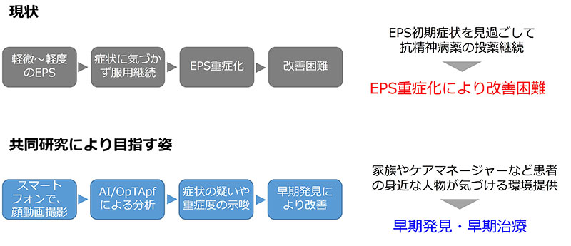 ISIDと名古屋大学、AIによる錐体外路症状（EPS）重症度判定の共同研究を開始