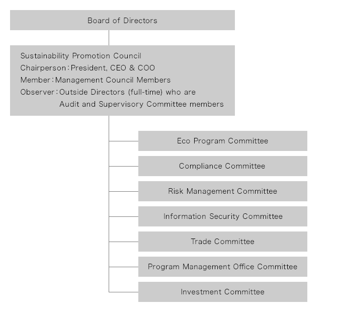 Sustainability Promotion System