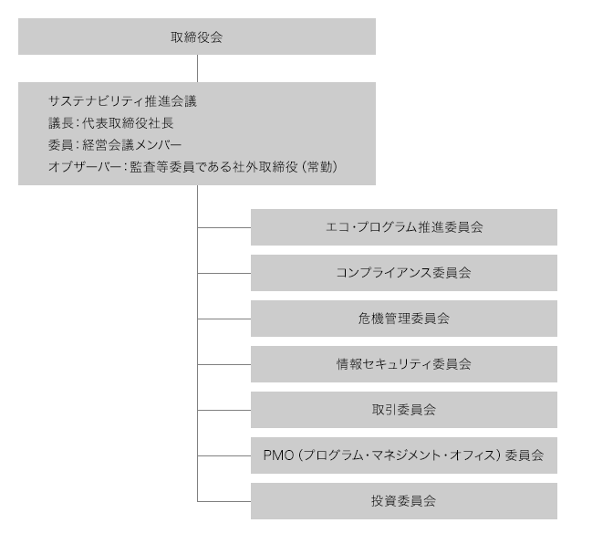 サステナビリティ推進体制