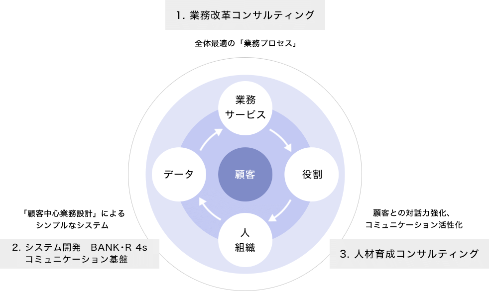 1. 業務改革コンサルティング:全体最適の「業務プロセス」、2. システム開発 BANK・R 4s コミュニケーション基盤:「顧客中心業務設計」によるシンプルなシステム、3. 人材育成コンサルティング:顧客との対話力強化、コミュニケーション活性化