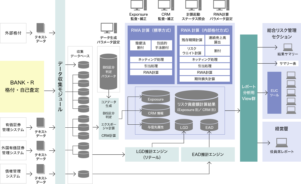 新BIS規制対応システム全体概要図