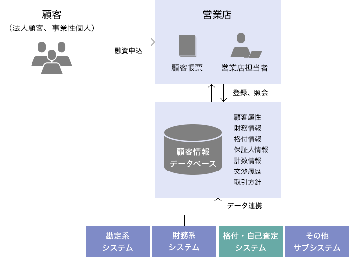 顧客情報管理 機能概要