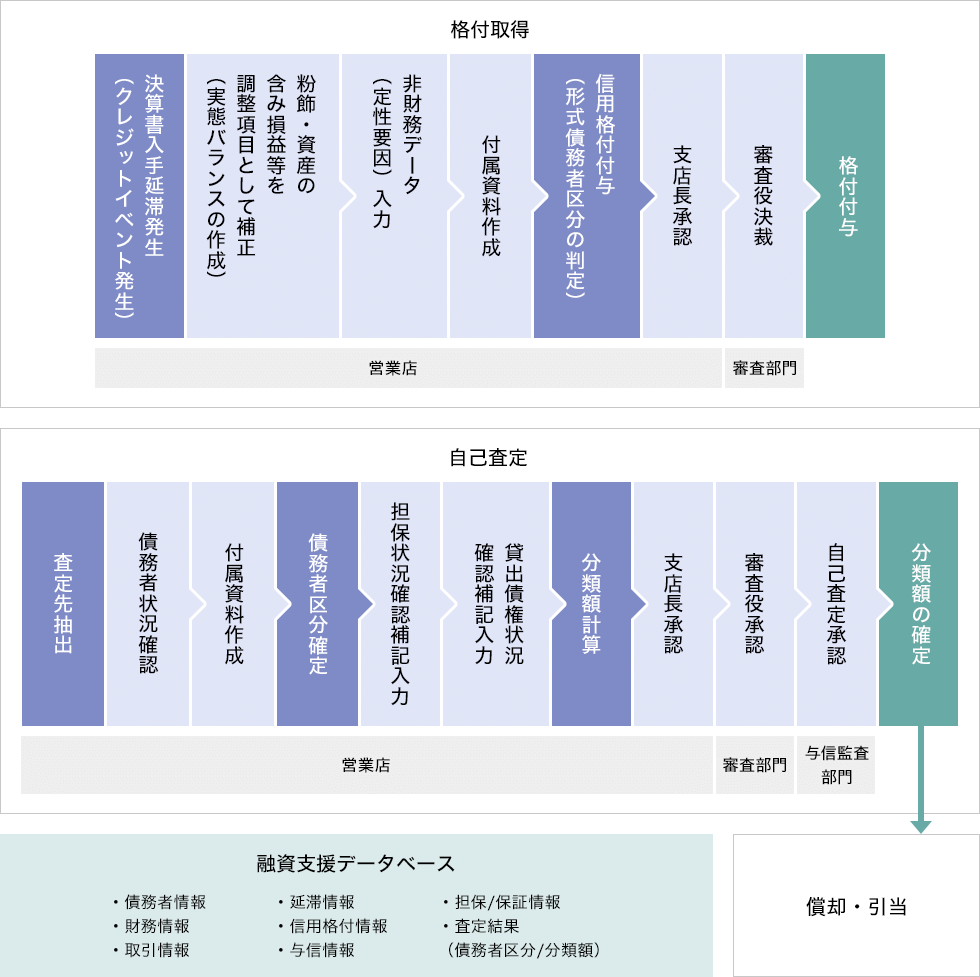 格付取得 自己査定 融資支援データベース 償却・引当