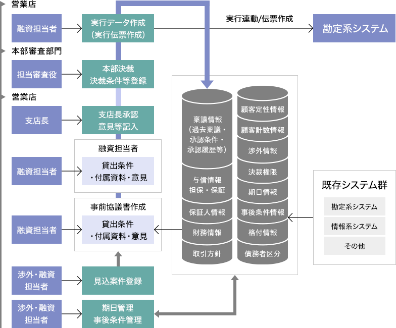 電子稟議 機能概要