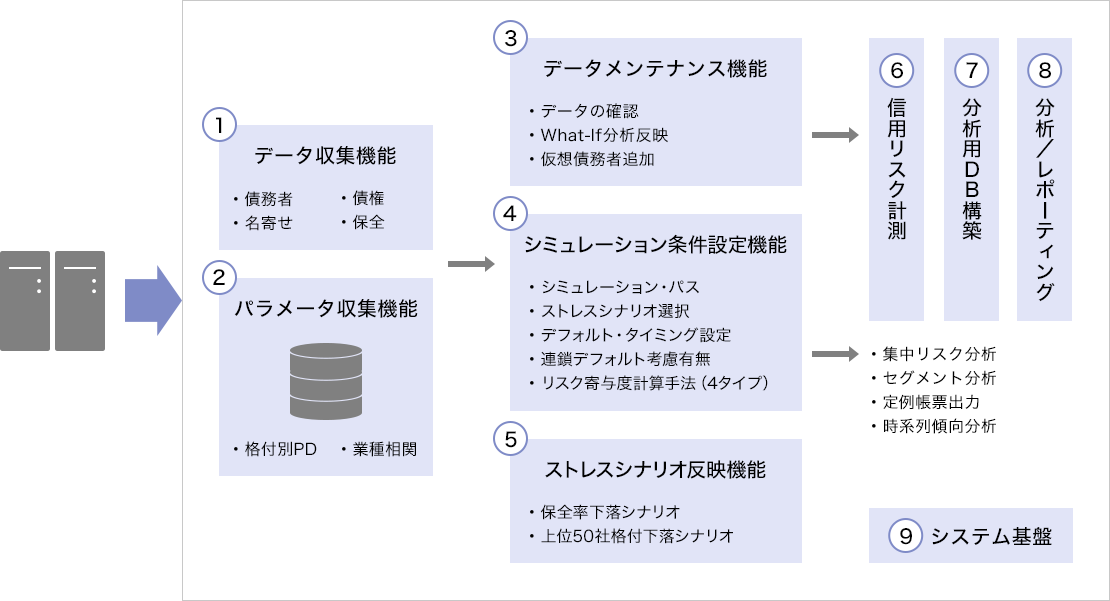 信用リスク計量化システム概要図