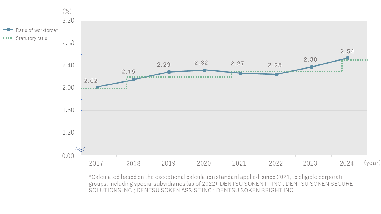 Ratio of workforce 2017 2.02 2018 2.15 2019 2.29 2020 2.32 2021 2.27 2022 2.25