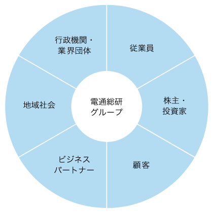 電通総研グループ 顧客 ビジネスパートナー 地域社会 環境 株主・投資家 従業員