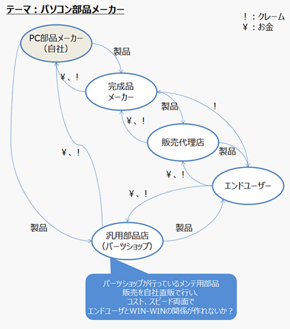 パソコンの部品メーカー