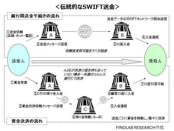 国際送金ネットワーク図