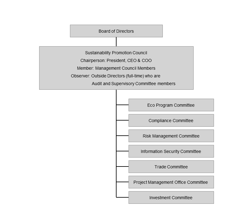 Sustainability Promotion System