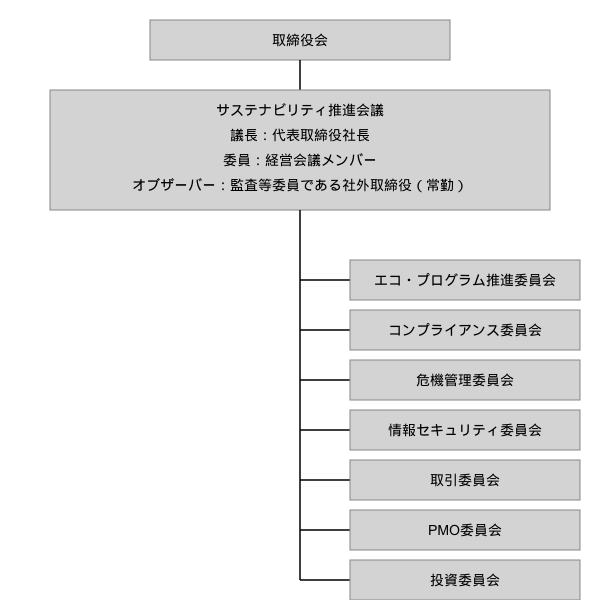 サステナビリティ推進体制