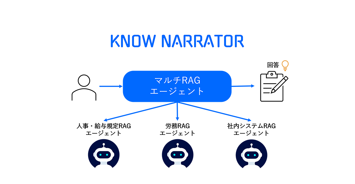 電通総研、AIエージェントプラットフォーム「Know Narrator
