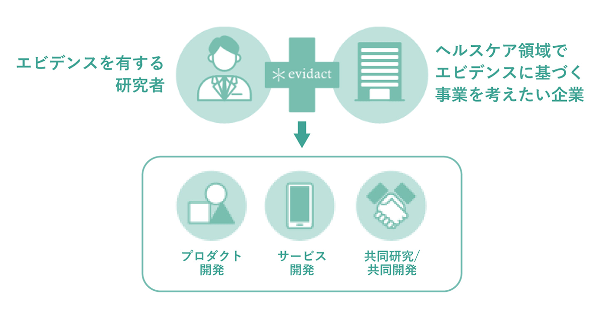 国内電通グループ3社と京都大学、 ヘルスケア領域の産学連携