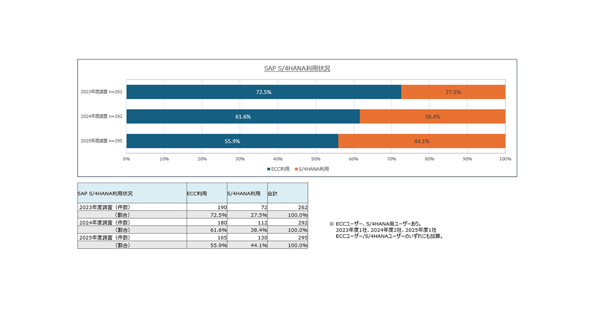 電通総研、国内295社への独自調査「SAPユーザー意識調査結果2025年度版 