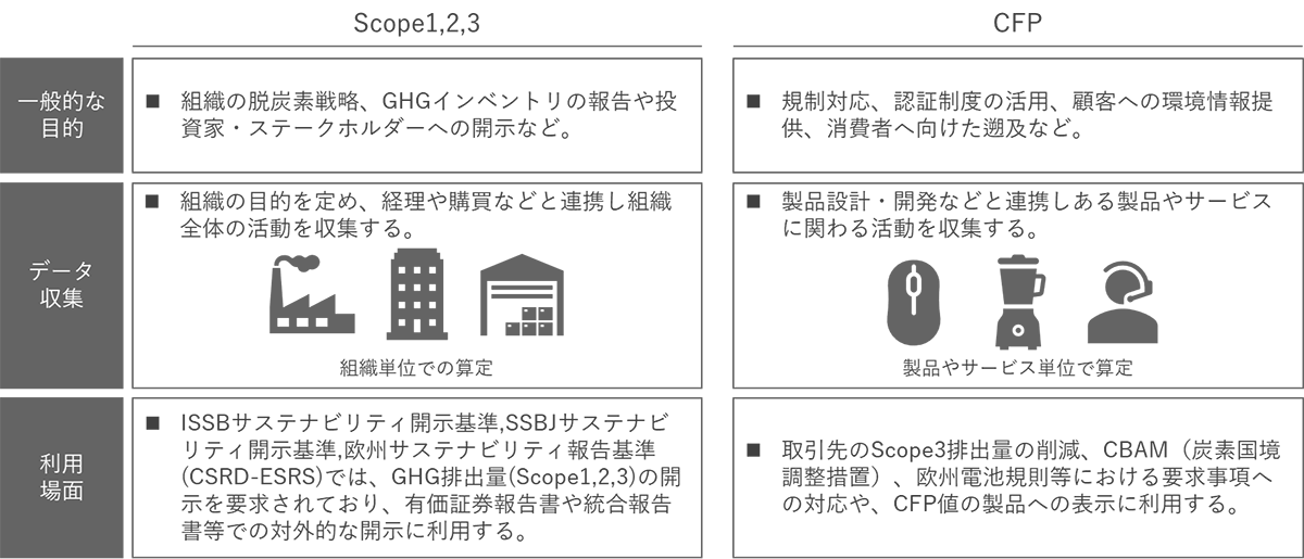 Scope1,2,3排出量とCFPの違い