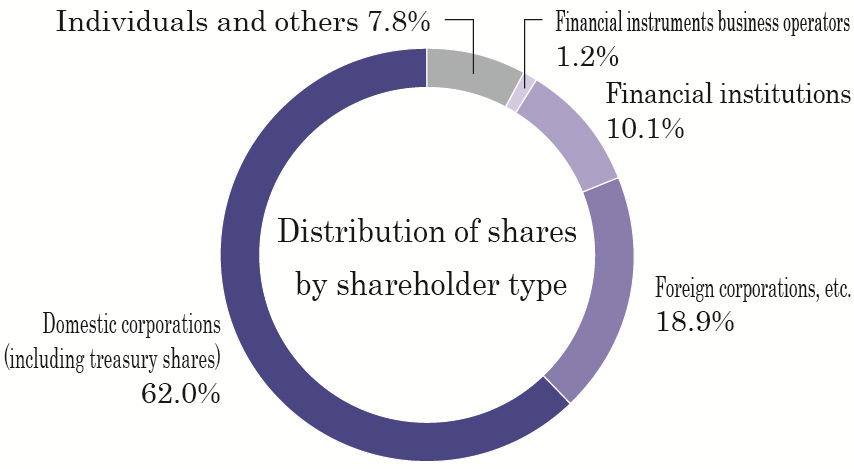 Volume and Ratio of Shares Held by Shareholder