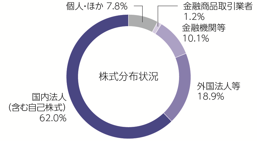 所有者別持株比率と持株数