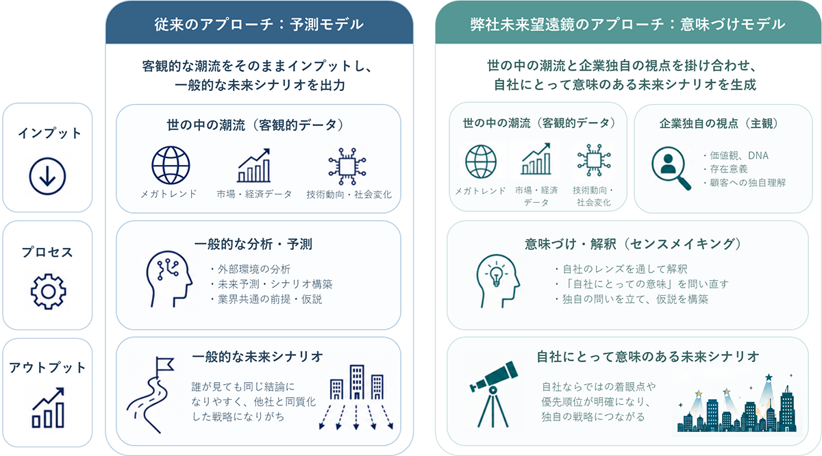 未来洞察アプローチの対比イメージ
