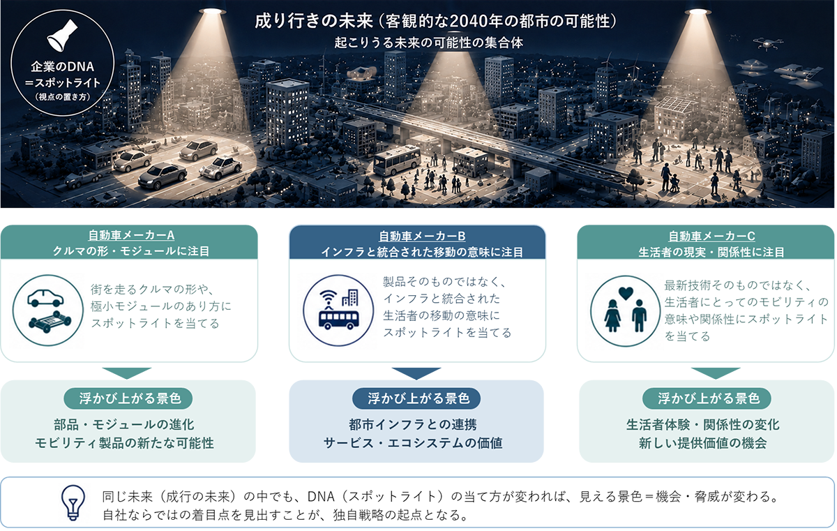 成り行きの未来に対するスポットライト