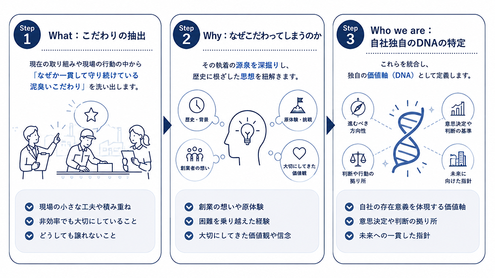 独自の価値軸を導出する3ステップ