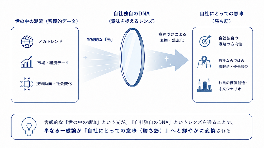 意味づけ（センスメイキング）の構造