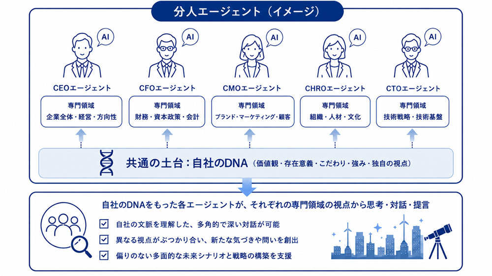 分人AIの構造イメージ