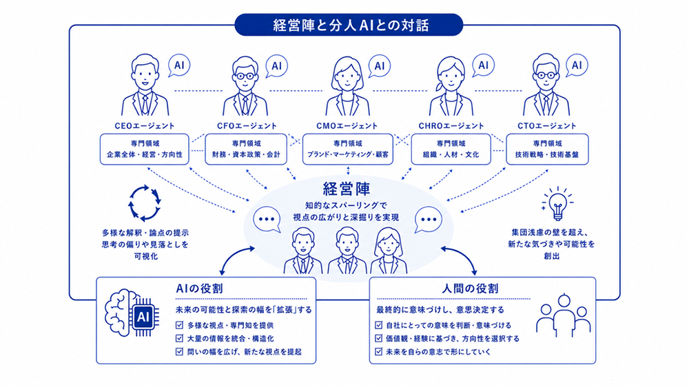人間×AIの共創プロセス