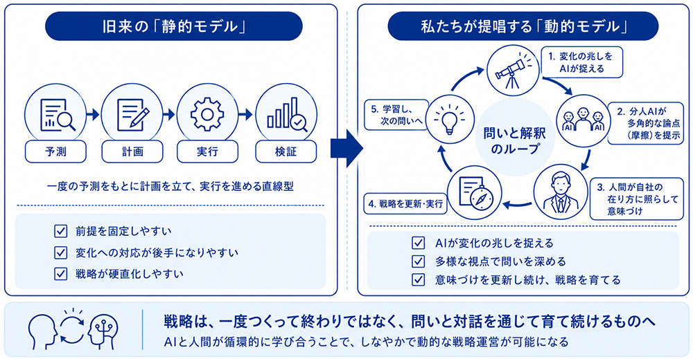 静的戦略から動的戦略へのシフト