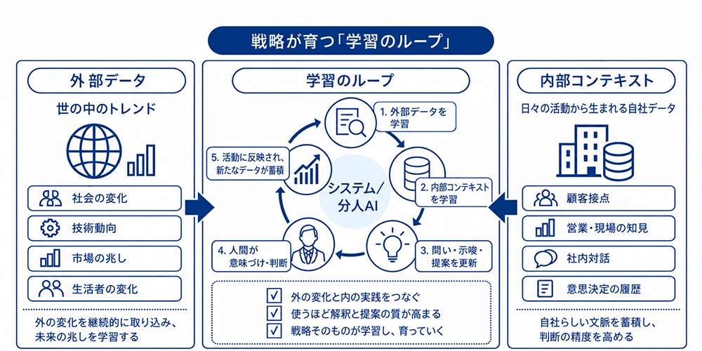 戦略が育つ「学習のループ」