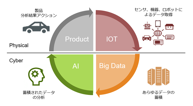 Physical：Product（製品分析結果アクション）→IOT（センサ、機器、ロボットによるデータ取得）→Cyber：Big Data（あらゆるデータの蓄積）→AI（蓄積されたデータの分析）→Productに戻るサイクル