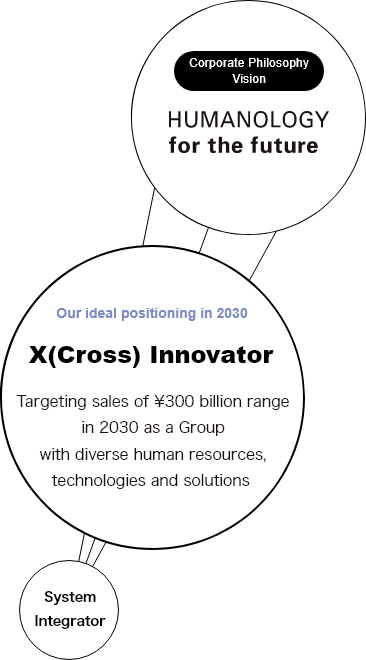 Our ideal positioning in 2030 DENTSU SOKEN's next vision, X Innovator.