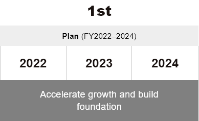 1st Plan (FY2022 - 2024) Accelerate growth and build foundation