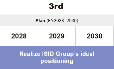 3rd Plan (FY2028 - 2030) Realize DENTSU SOKEN Group's ideal positioning