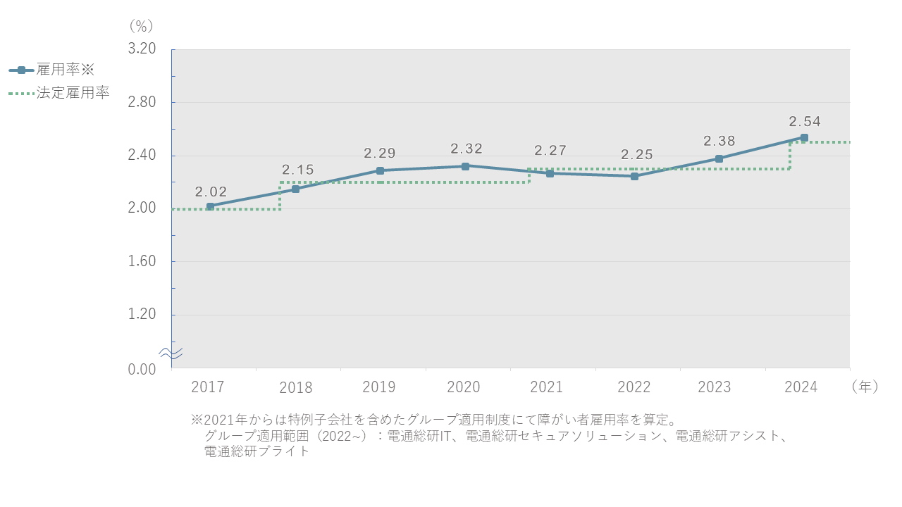 雇用率 2017年 2.02 2018年 2.15 2019年 2.29 2020年 2.32 2021年 2.27 2022年 2.25
