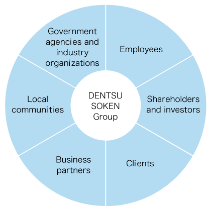 DENTSU SOKEN Group Clients Business Partners Communities Environment Shareholders and Investors Employees