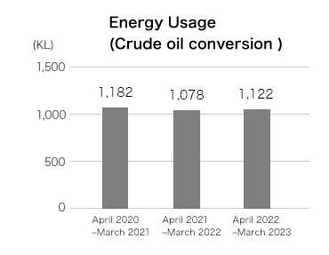 Energy Usage(Crude oil conversion) April 2019?March 2020 1,486 April 2020?March 2021 1,182 April 2021?March 2022 1,078