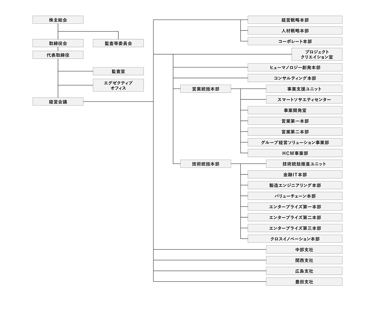 株主総会、取締役会、監査等委員会、代表取締役、監査室、エグゼクティブオフィス、経営会議の下に、経営戦略本部、人材戦略本部、コーポレート本部、プロジェクトクリエーション室、ヒューマノロジー創発本部、コンサルティング本部、営業統括本部、技術統括本部を設置しています。