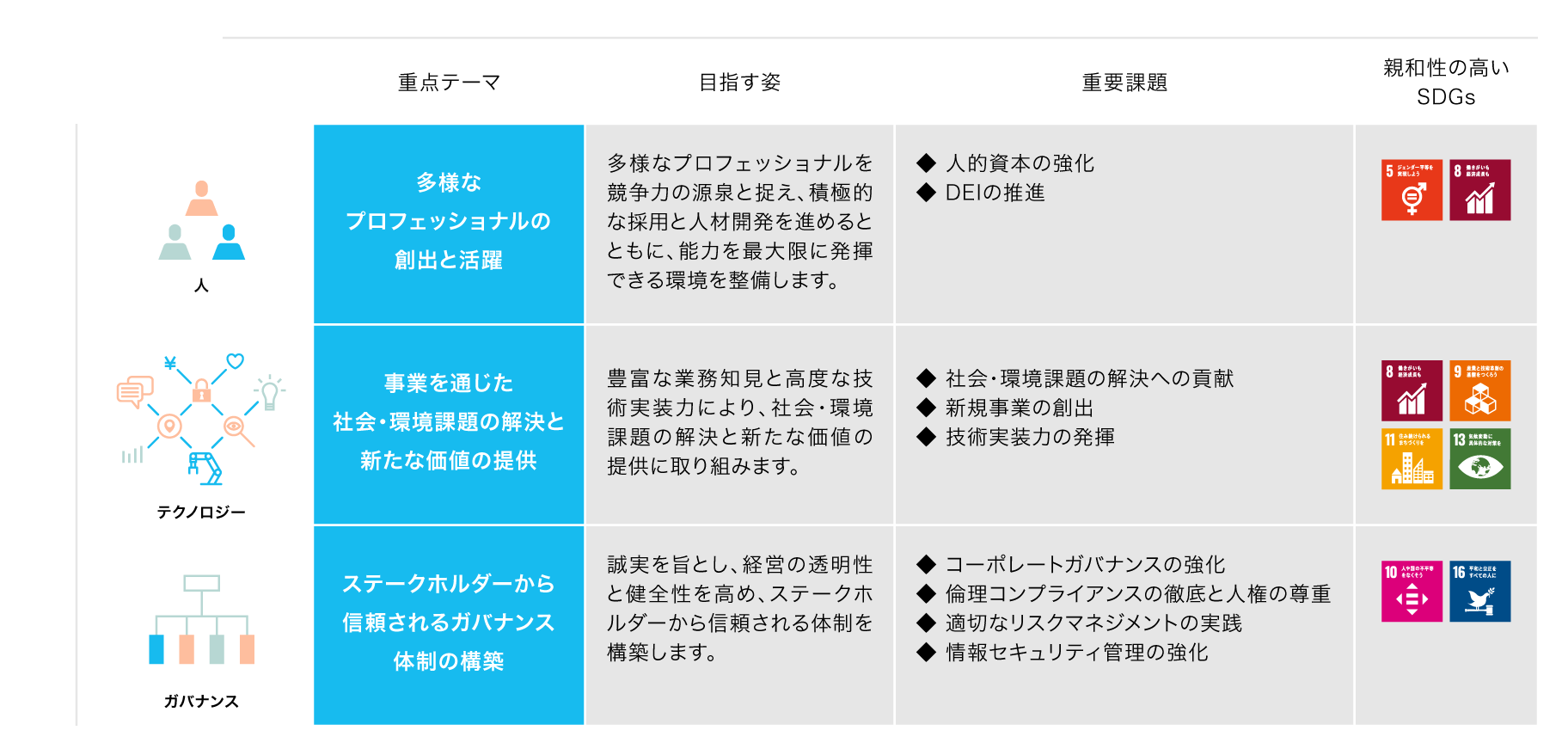 新たに特定した重要課題