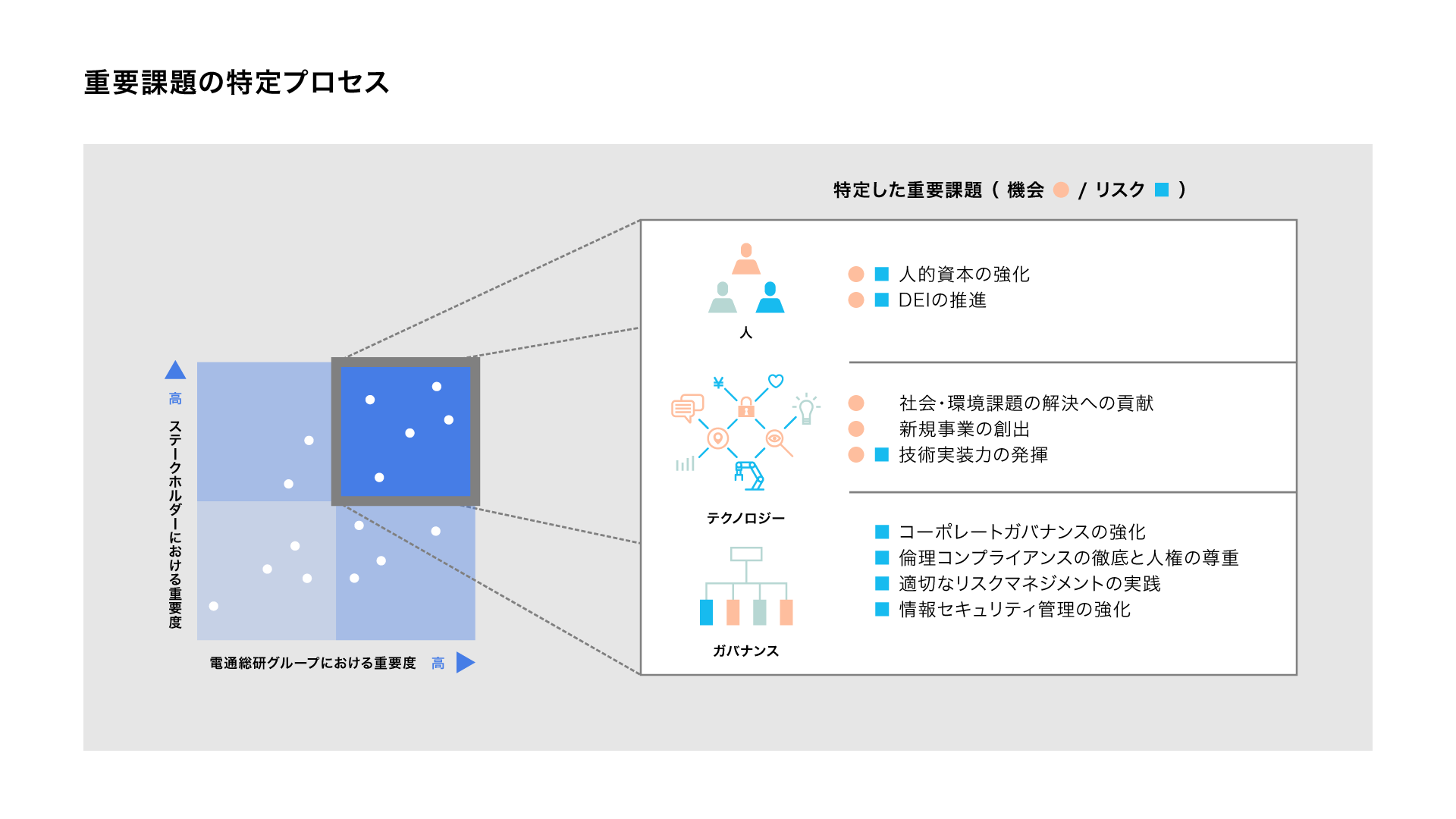 重要課題マトリクス
