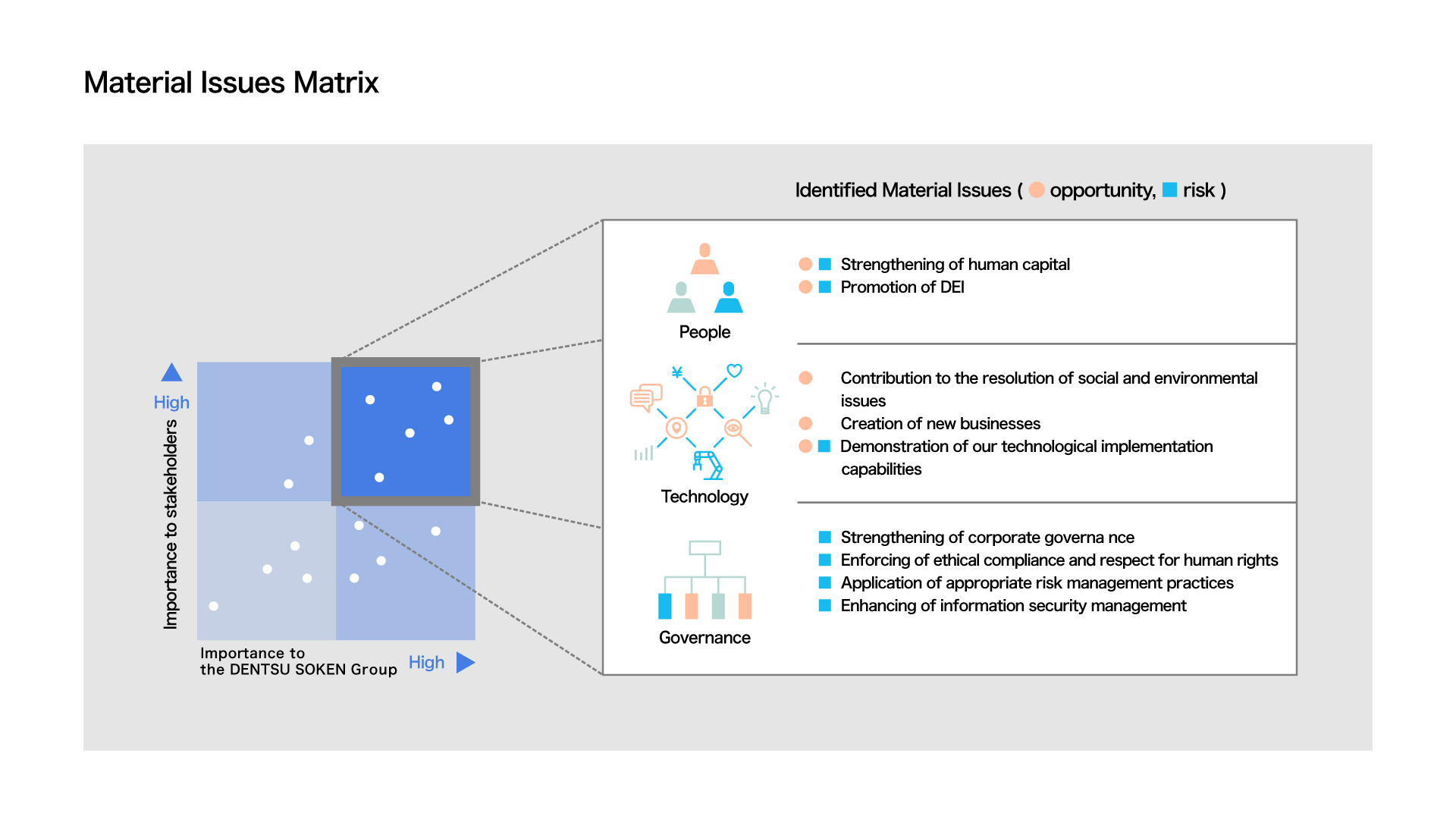 Material Issues Matrix