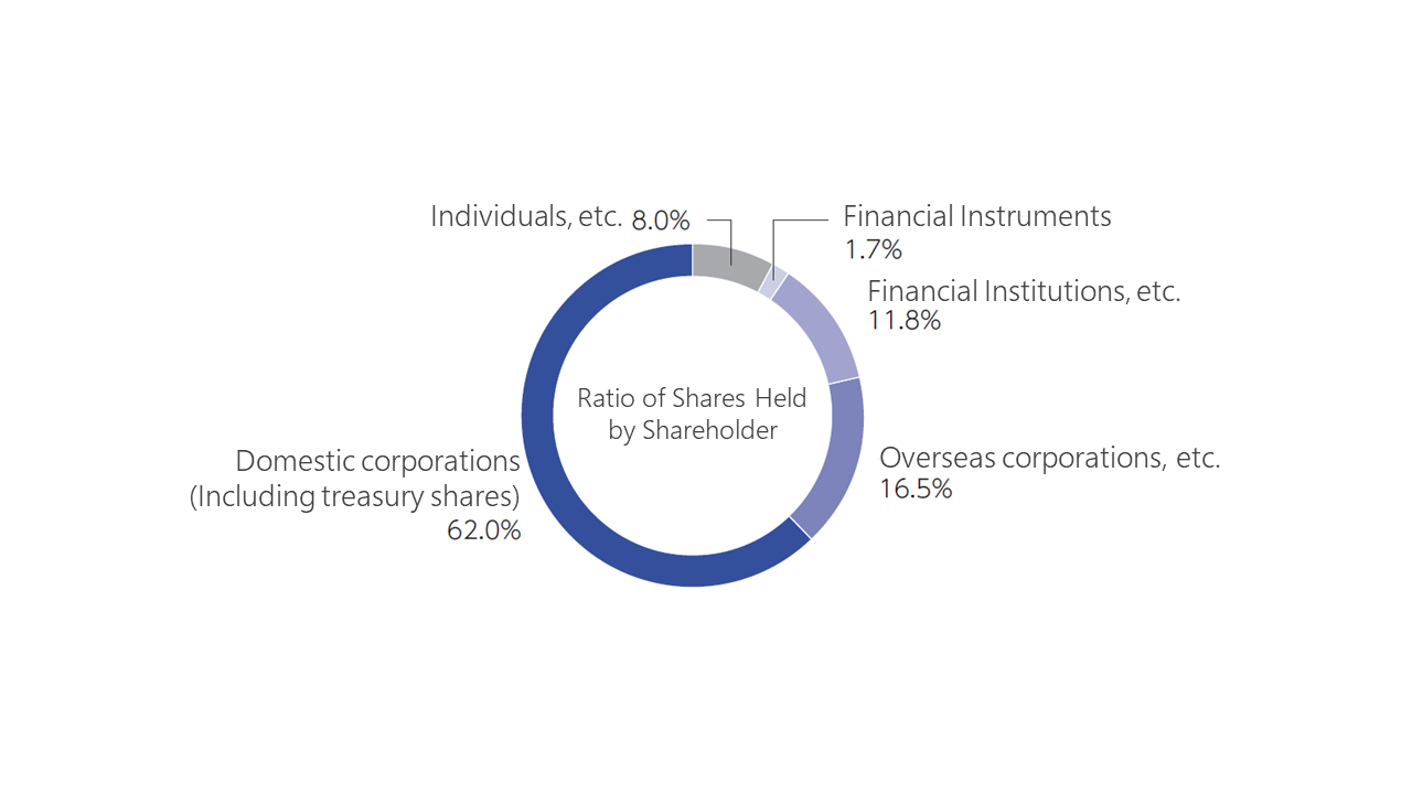 Volume and Ratio of Shares Held by Shareholder