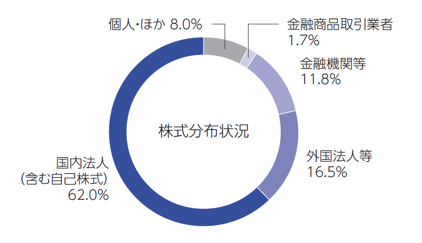 所有者別持株比率と持株数