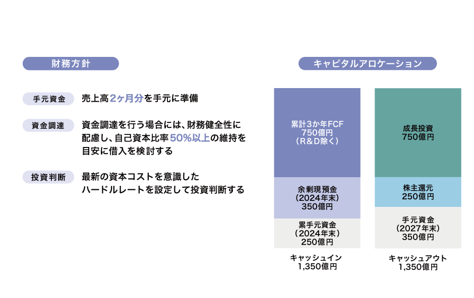財務ポリシーイメージ